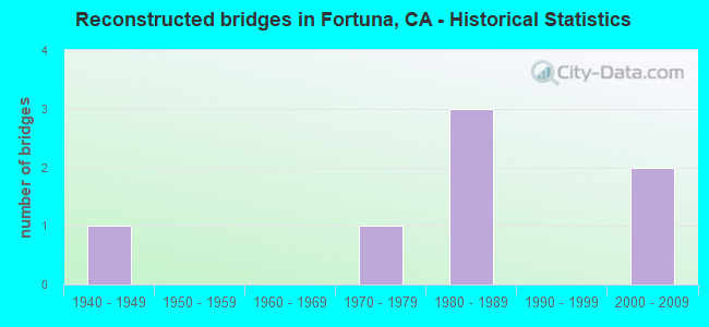 Reconstructed bridges in Fortuna, CA - Historical Statistics