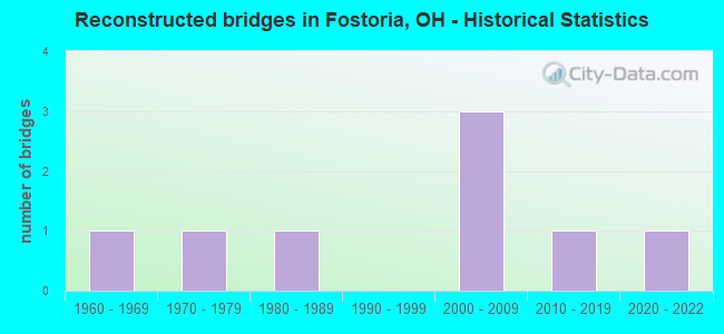 Reconstructed bridges in Fostoria, OH - Historical Statistics