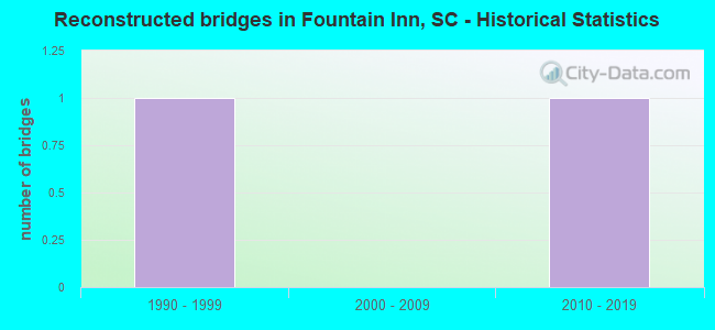 Reconstructed bridges in Fountain Inn, SC - Historical Statistics