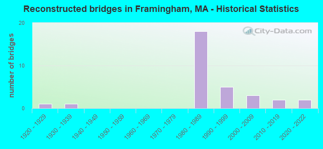 Reconstructed bridges in Framingham, MA - Historical Statistics