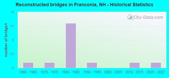 Reconstructed bridges in Franconia, NH - Historical Statistics