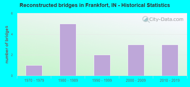Reconstructed bridges in Frankfort, IN - Historical Statistics