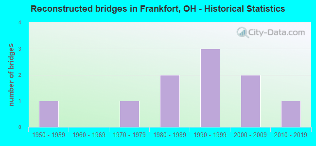 Reconstructed bridges in Frankfort, OH - Historical Statistics