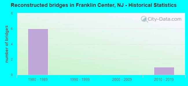 Reconstructed bridges in Franklin Center, NJ - Historical Statistics