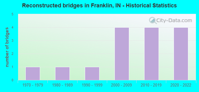 Reconstructed bridges in Franklin, IN - Historical Statistics