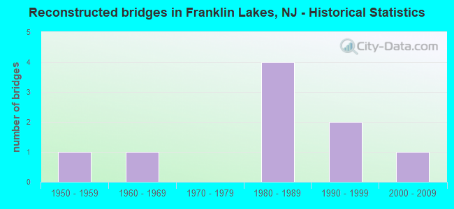 Reconstructed bridges in Franklin Lakes, NJ - Historical Statistics