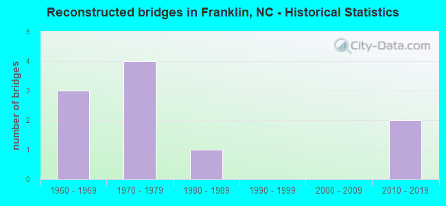 Reconstructed bridges in Franklin, NC - Historical Statistics