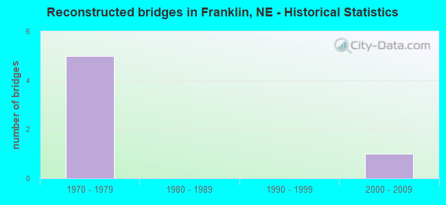 Reconstructed bridges in Franklin, NE - Historical Statistics