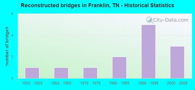 Reconstructed bridges in Franklin, TN - Historical Statistics