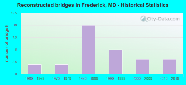 Reconstructed bridges in Frederick, MD - Historical Statistics