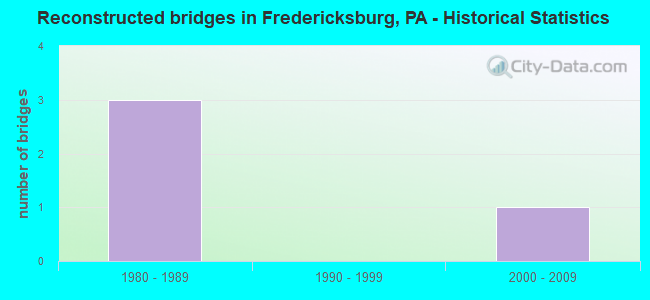 Reconstructed bridges in Fredericksburg, PA - Historical Statistics