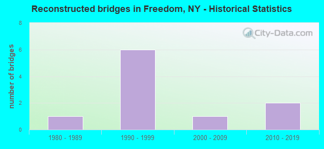 Reconstructed bridges in Freedom, NY - Historical Statistics