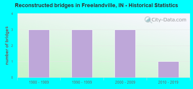 Reconstructed bridges in Freelandville, IN - Historical Statistics