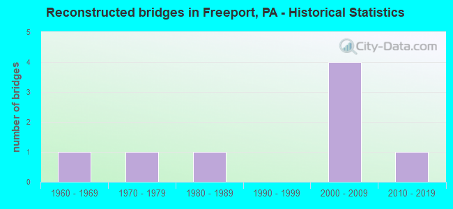 Reconstructed bridges in Freeport, PA - Historical Statistics