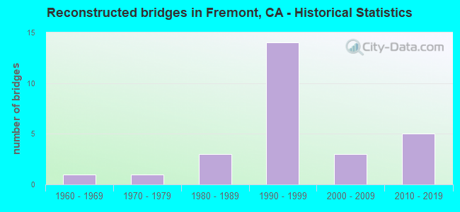 Reconstructed bridges in Fremont, CA - Historical Statistics