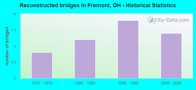 Reconstructed bridges in Fremont, OH - Historical Statistics