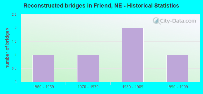 Reconstructed bridges in Friend, NE - Historical Statistics
