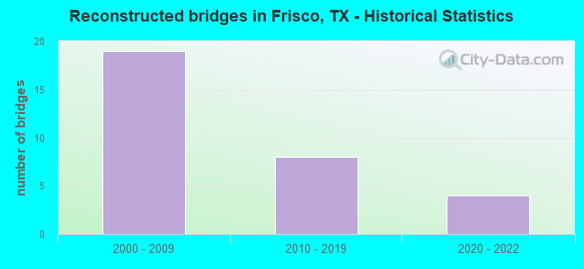 Reconstructed bridges in Frisco, TX - Historical Statistics
