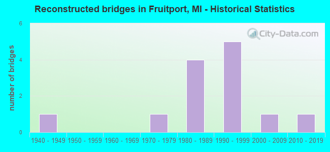 Reconstructed bridges in Fruitport, MI - Historical Statistics