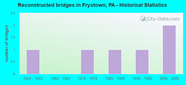 Reconstructed bridges in Frystown, PA - Historical Statistics