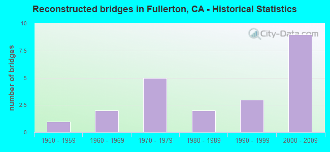 Reconstructed bridges in Fullerton, CA - Historical Statistics