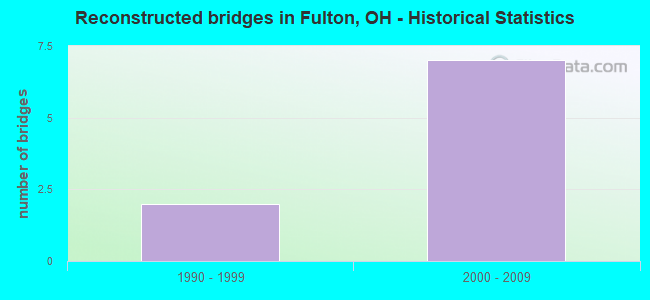 Reconstructed bridges in Fulton, OH - Historical Statistics