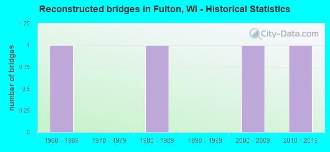Reconstructed bridges in Fulton, WI - Historical Statistics