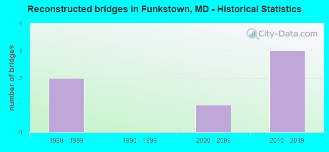 Reconstructed bridges in Funkstown, MD - Historical Statistics