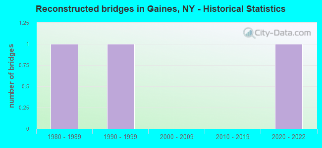 Reconstructed bridges in Gaines, NY - Historical Statistics