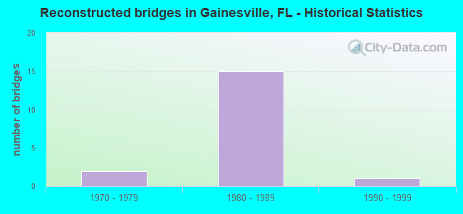 Reconstructed bridges in Gainesville, FL - Historical Statistics