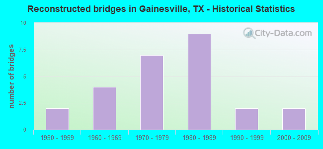 Reconstructed bridges in Gainesville, TX - Historical Statistics