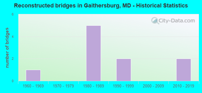 Reconstructed bridges in Gaithersburg, MD - Historical Statistics