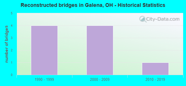 Reconstructed bridges in Galena, OH - Historical Statistics