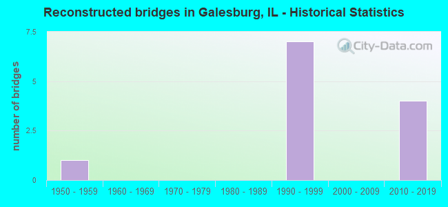 Reconstructed bridges in Galesburg, IL - Historical Statistics