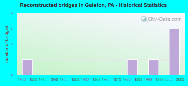 Reconstructed bridges in Galeton, PA - Historical Statistics