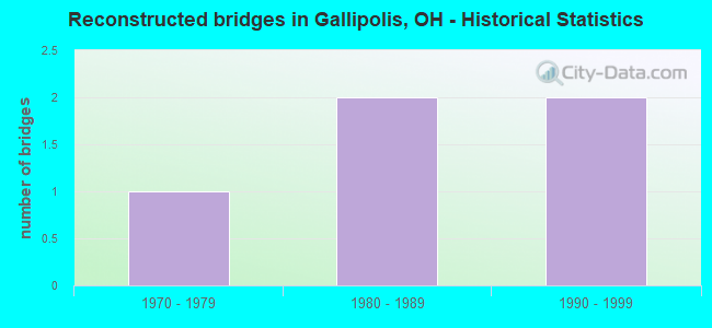 Reconstructed bridges in Gallipolis, OH - Historical Statistics