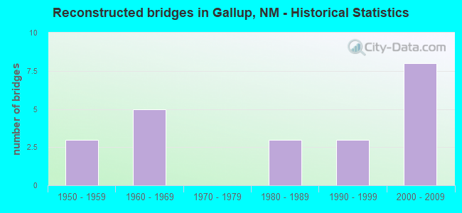 Reconstructed bridges in Gallup, NM - Historical Statistics