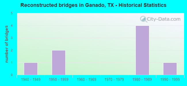 Reconstructed bridges in Ganado, TX - Historical Statistics