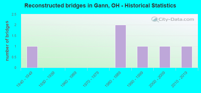 Reconstructed bridges in Gann, OH - Historical Statistics