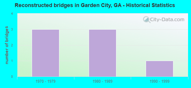 Reconstructed bridges in Garden City, GA - Historical Statistics