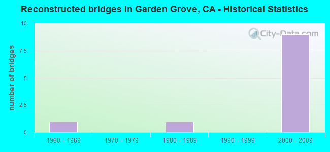 Reconstructed bridges in Garden Grove, CA - Historical Statistics