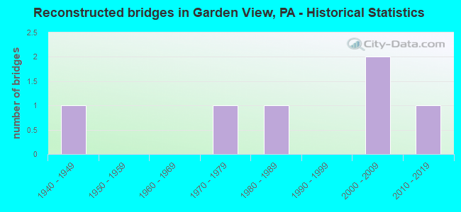 Reconstructed bridges in Garden View, PA - Historical Statistics