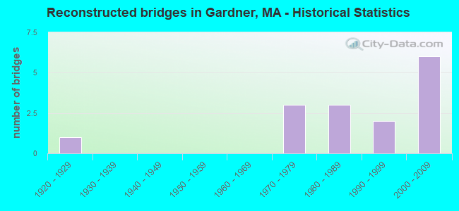 Reconstructed bridges in Gardner, MA - Historical Statistics