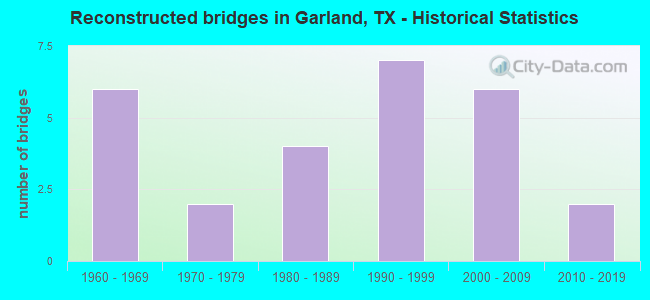 Reconstructed bridges in Garland, TX - Historical Statistics