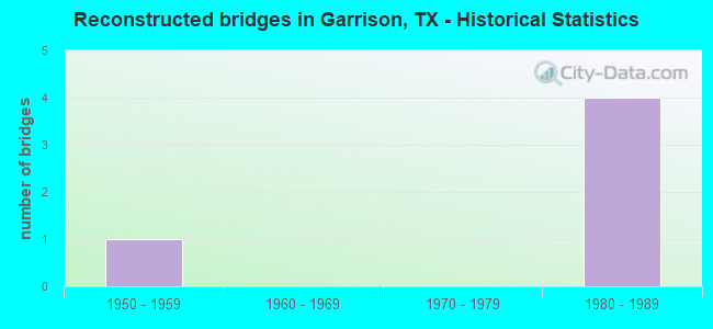 Reconstructed bridges in Garrison, TX - Historical Statistics