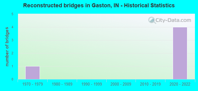 Reconstructed bridges in Gaston, IN - Historical Statistics