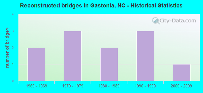 Reconstructed bridges in Gastonia, NC - Historical Statistics