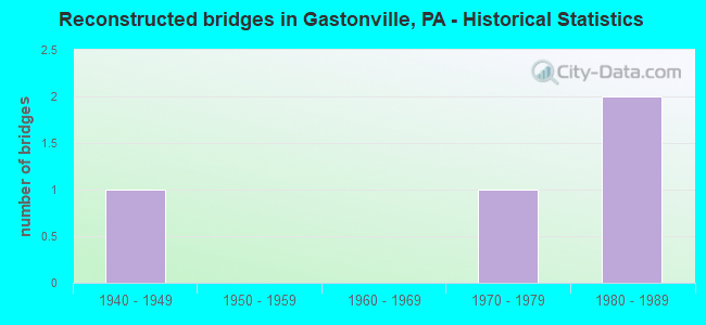 Reconstructed bridges in Gastonville, PA - Historical Statistics