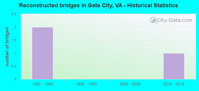 Reconstructed bridges in Gate City, VA - Historical Statistics