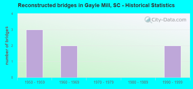 Reconstructed bridges in Gayle Mill, SC - Historical Statistics